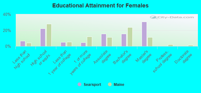 Educational Attainment for Females