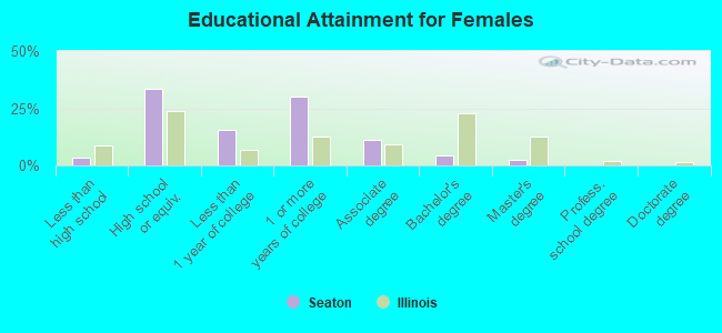 Educational Attainment for Females