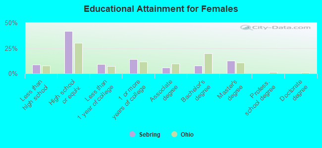 Educational Attainment for Females