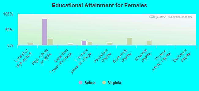 Educational Attainment for Females