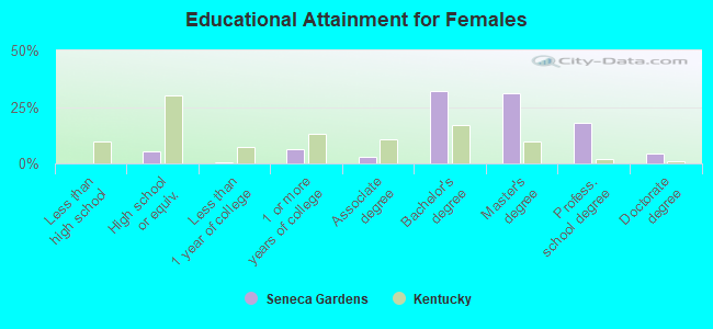 Educational Attainment for Females