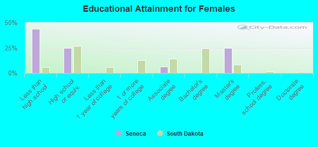 Educational Attainment for Females