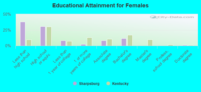 Educational Attainment for Females