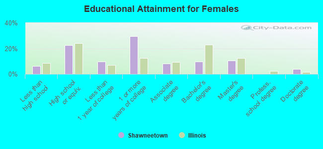 Educational Attainment for Females