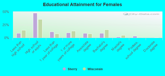 Educational Attainment for Females