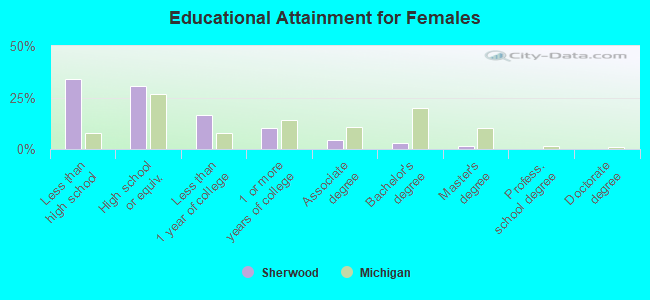 Educational Attainment for Females