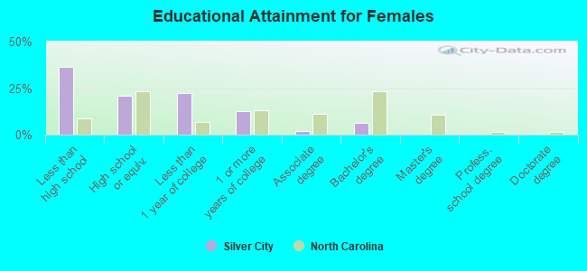 Educational Attainment for Females