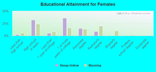 Educational Attainment for Females