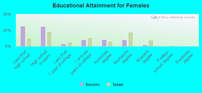 Educational Attainment for Females