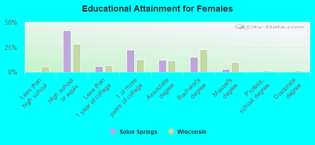 Educational Attainment for Females