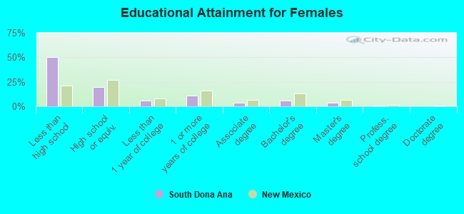 Educational Attainment for Females