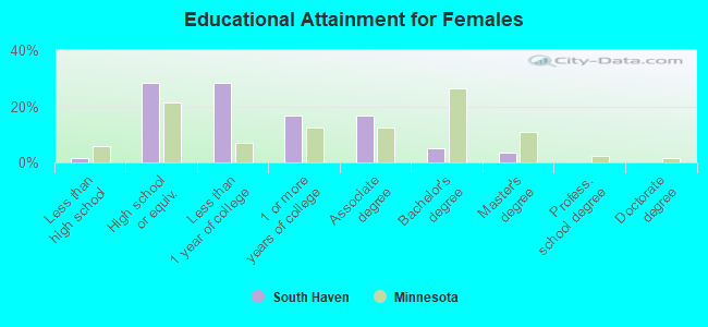 Educational Attainment for Females