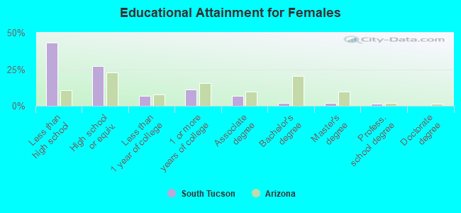 Educational Attainment for Females