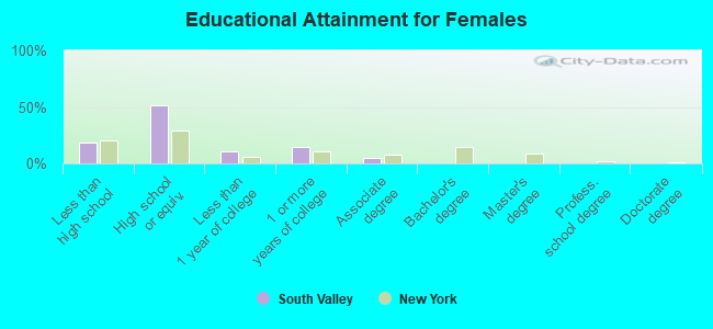 Educational Attainment for Females