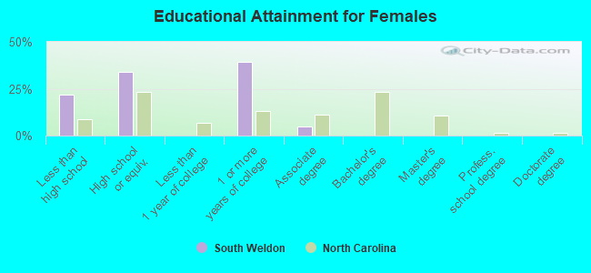 Educational Attainment for Females