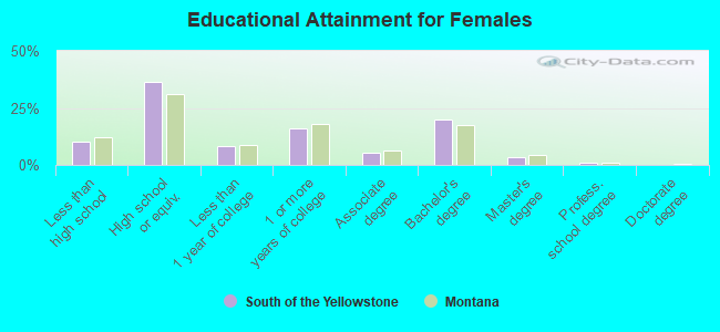 Educational Attainment for Females