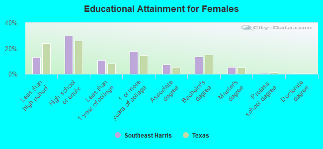 Educational Attainment for Females