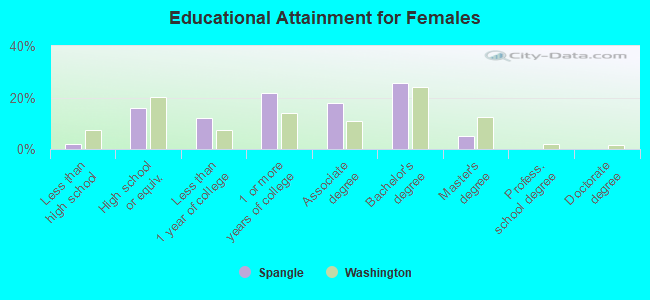 Educational Attainment for Females