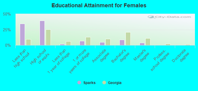 Educational Attainment for Females