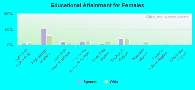 Educational Attainment for Females