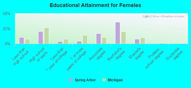 Educational Attainment for Females