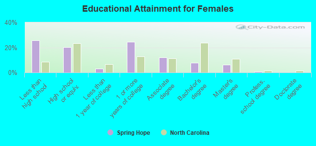 Educational Attainment for Females