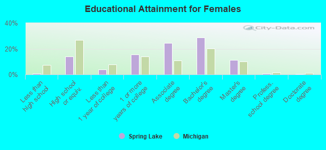 Educational Attainment for Females