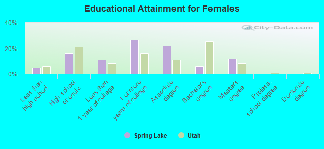 Educational Attainment for Females