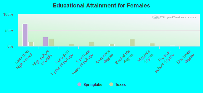 Educational Attainment for Females