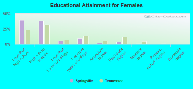 Educational Attainment for Females