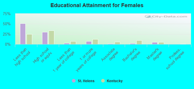 Educational Attainment for Females