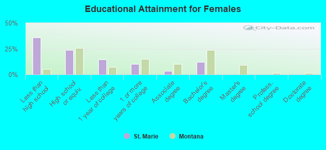 Educational Attainment for Females