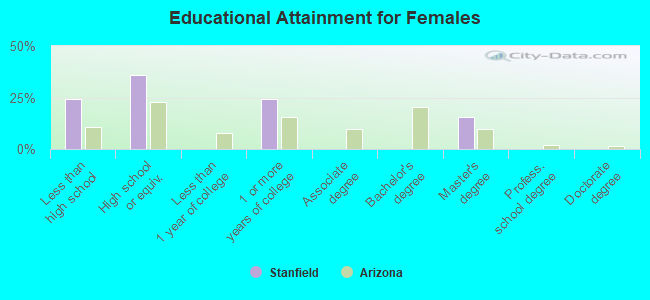 Educational Attainment for Females