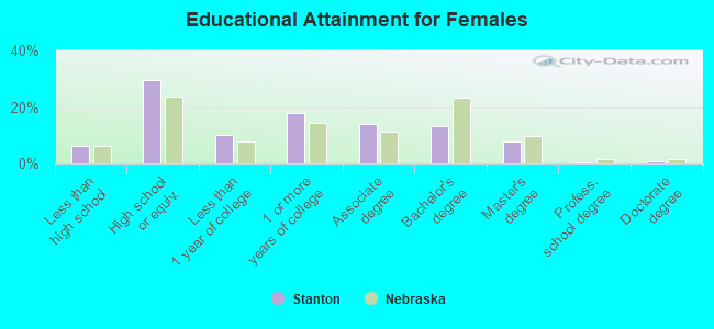 Educational Attainment for Females