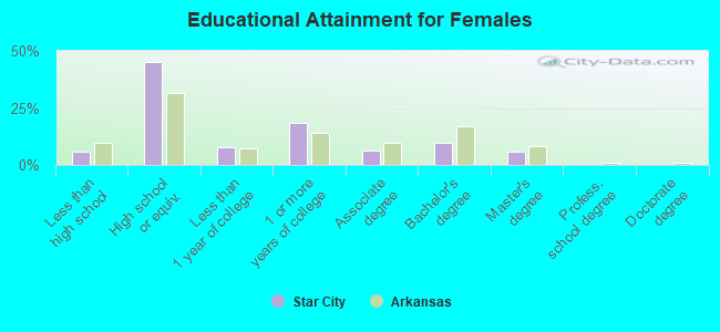 Educational Attainment for Females