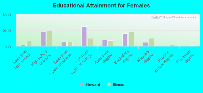 Educational Attainment for Females