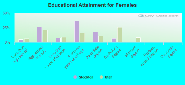 Educational Attainment for Females