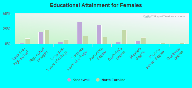 Educational Attainment for Females