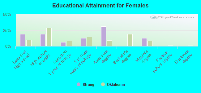 Educational Attainment for Females