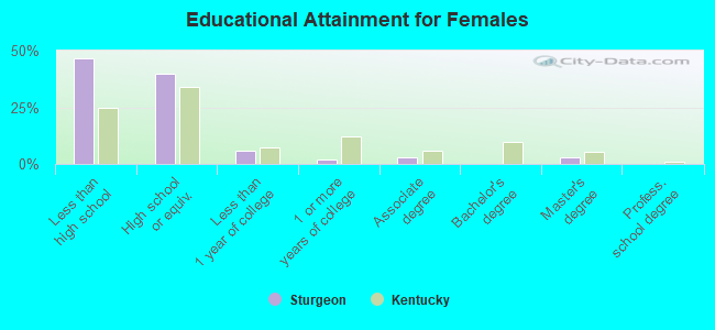 Educational Attainment for Females