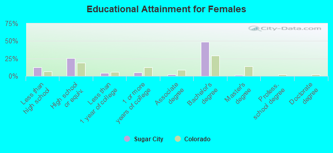 Educational Attainment for Females