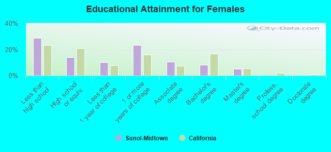 Educational Attainment for Females