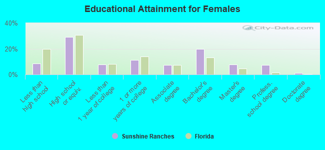 Educational Attainment for Females