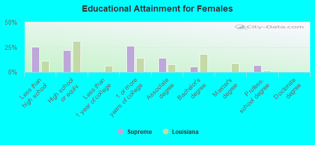 Educational Attainment for Females