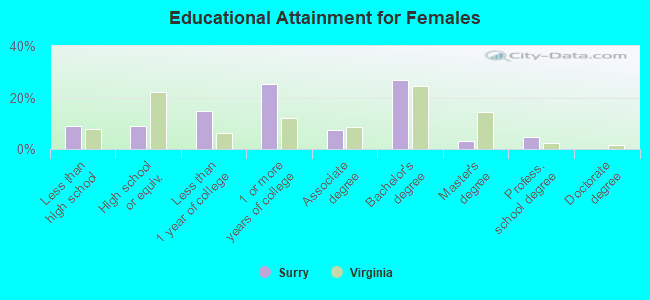 Educational Attainment for Females