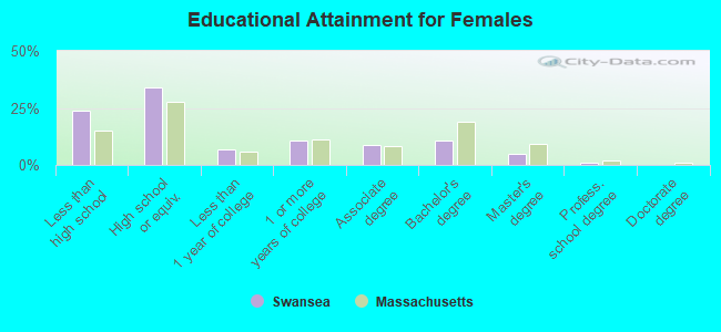 Educational Attainment for Females