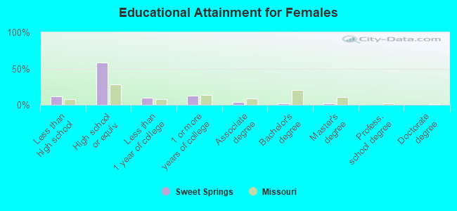 Educational Attainment for Females