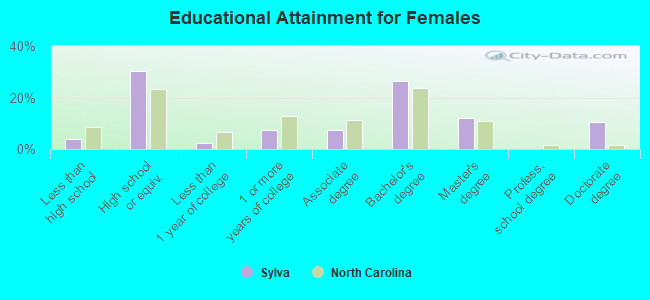 Educational Attainment for Females