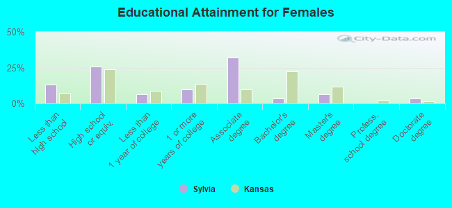 Educational Attainment for Females