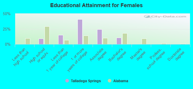 Educational Attainment for Females